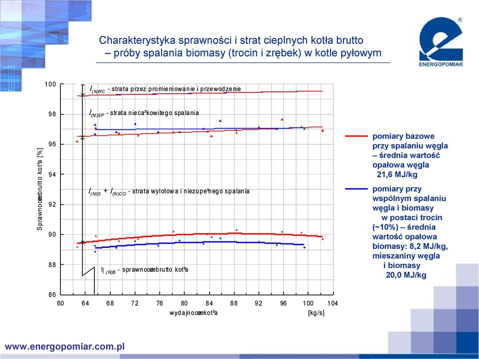 96 94 pomiary przy wspólnym spalaniu węgla i biomasy w postaci trocin (~10%) średnia wartość opałowa biomasy: 8,2 MJ/kg, mieszaniny węgla i biomasy 20,0 MJ/kg l(