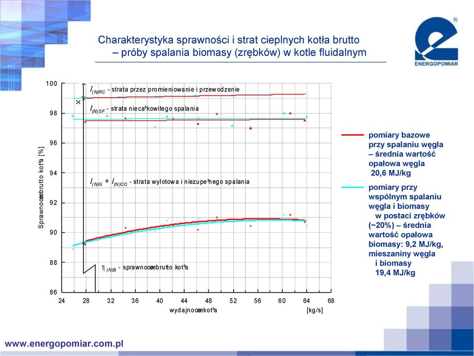 [%] 96 94 l( N)G + l(n )CO - strata wyl otow a i niezupe³nego spalania pomiary przy wspólnym spalaniu węgla i biomasy w postaci zrębków (~20%) średnia wartość