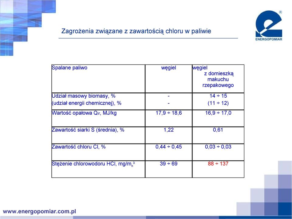 Zawartość chloru Cl, % Stężenie chlorowodoru HCl, mg/mn3 węgiel węgiel z domieszką makuchu