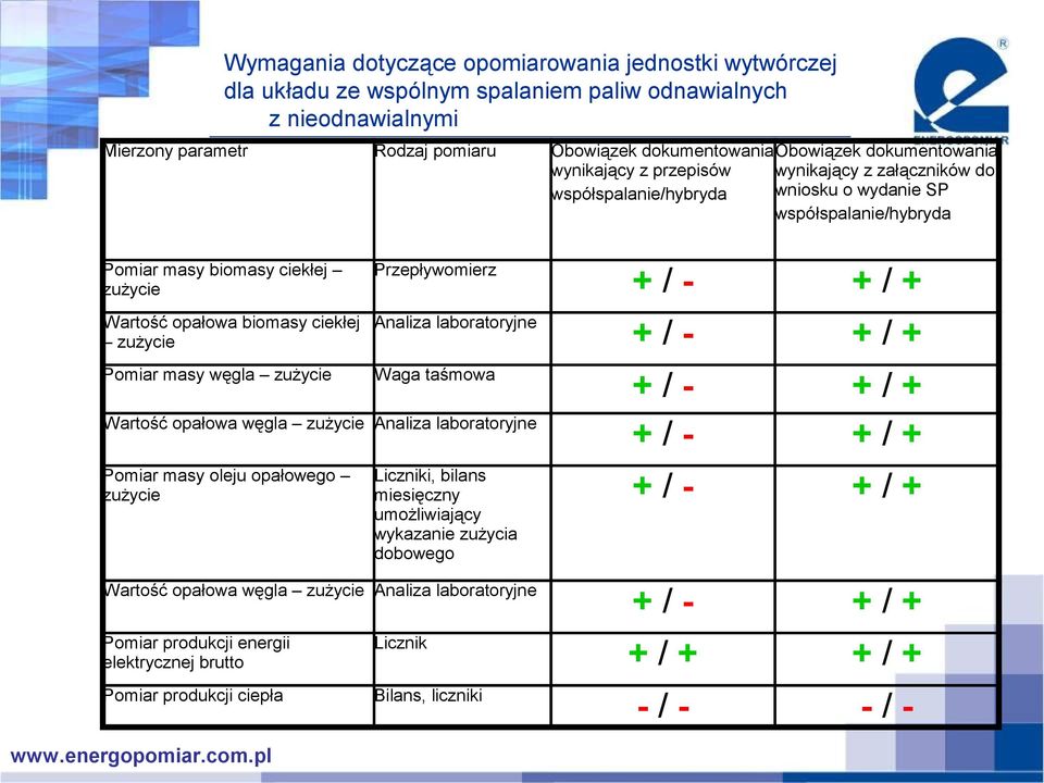 opałowa biomasy ciekłej Analiza laboratoryjne zużycie +/- Pomiar masy węgla zużycie /- +/- Wartość opałowa węgla zużycie Analiza laboratoryjne +/- Pomiar produkcji energii elektrycznej brutto Licznik