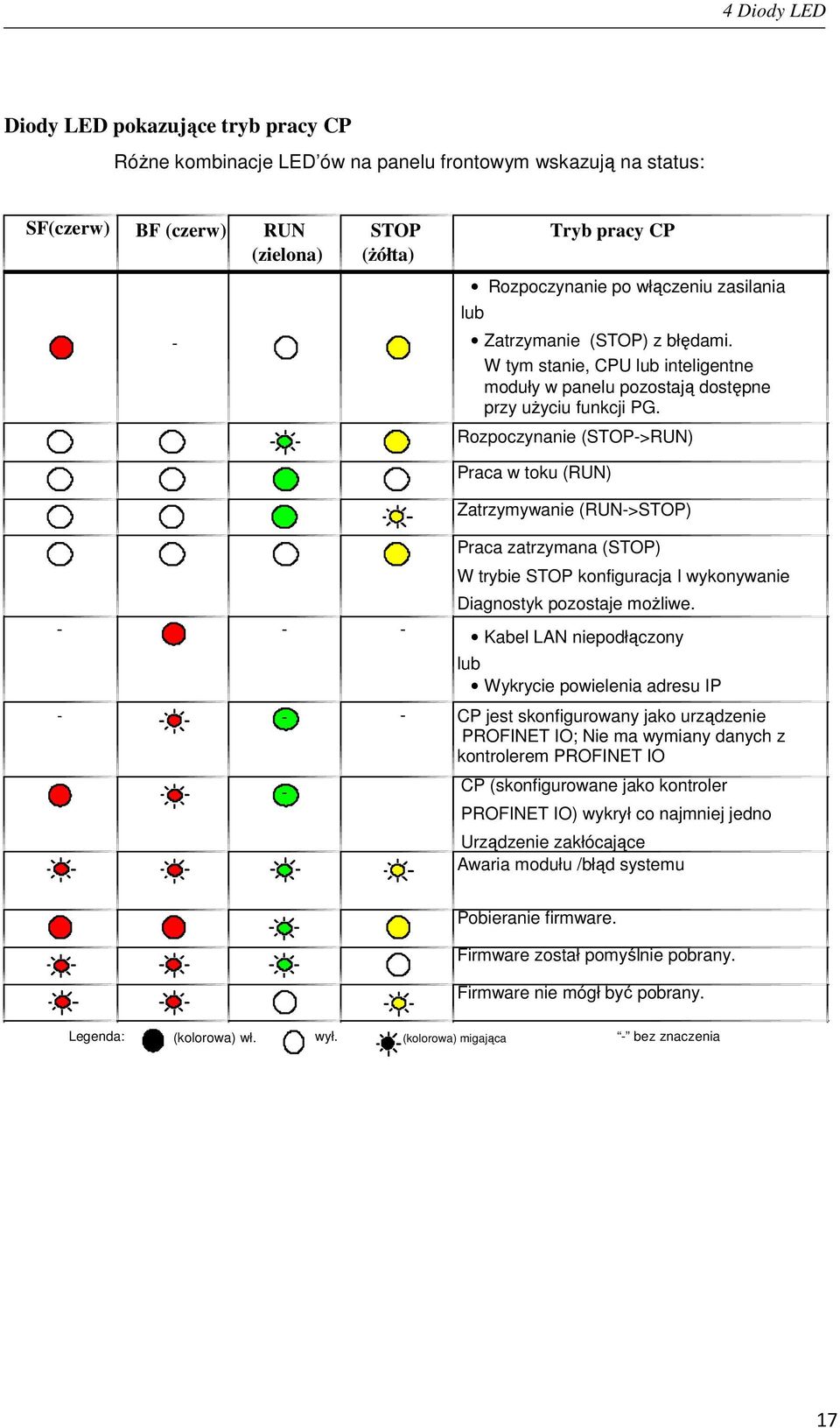 Rozpoczynanie (STOP->RUN) Praca w toku (RUN) Zatrzymywanie (RUN->STOP) Praca zatrzymana (STOP) W trybie STOP konfiguracja I wykonywanie Diagnostyk pozostaje możliwe.