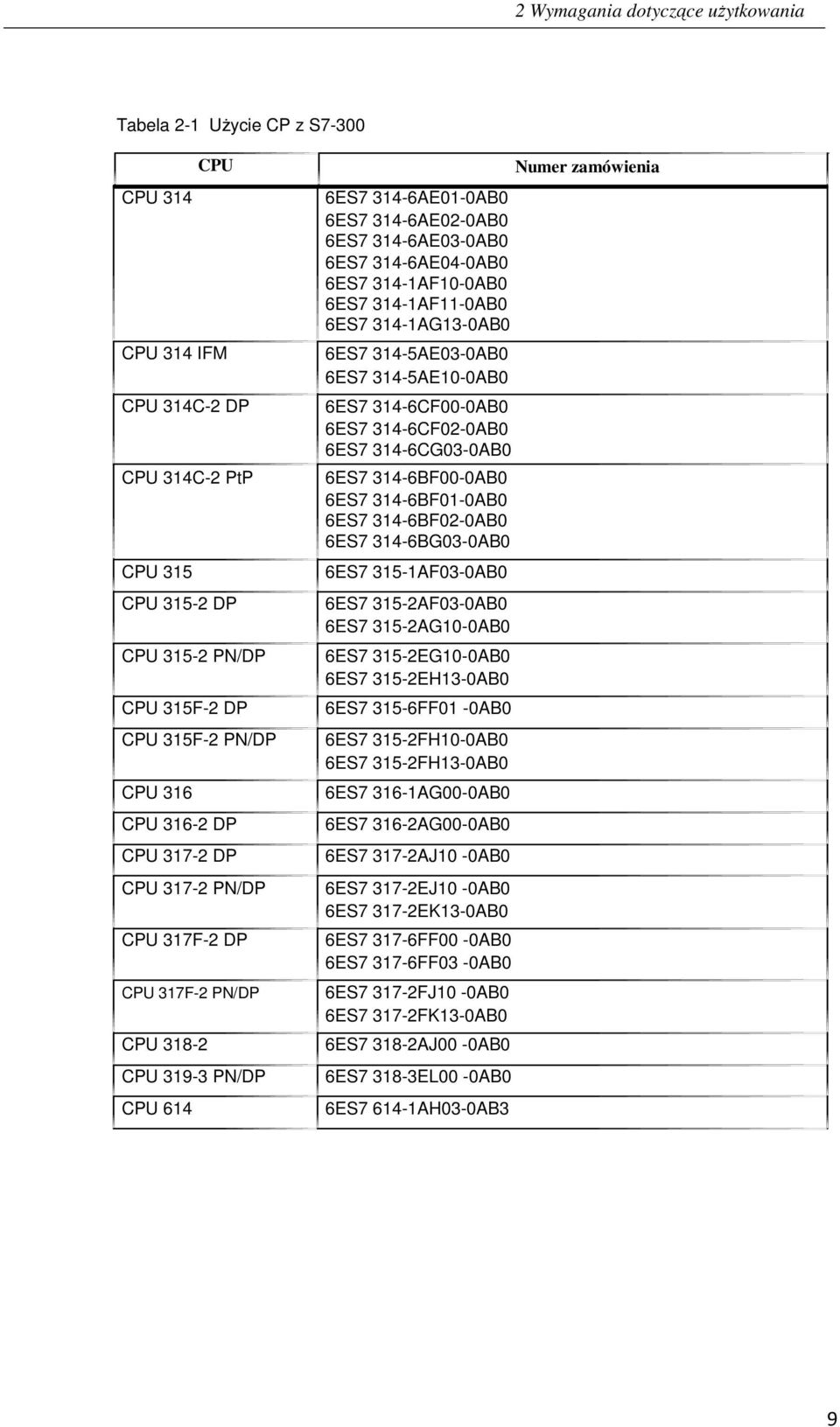 314-1AF10-0AB0 6ES7 314-1AF11-0AB0 6ES7 314-1AG13-0AB0 6ES7 314-5AE03-0AB0 6ES7 314-5AE10-0AB0 6ES7 314-6CF00-0AB0 6ES7 314-6CF02-0AB0 6ES7 314-6CG03-0AB0 6ES7 314-6BF00-0AB0 6ES7 314-6BF01-0AB0 6ES7