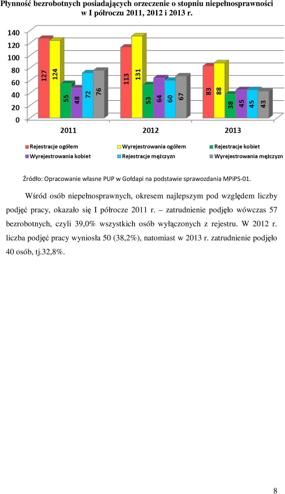Wśród osób niepełnosprawnych, okresem najlepszym pod względem liczby podjęć pracy, okazało się I półrocze 2011 r.