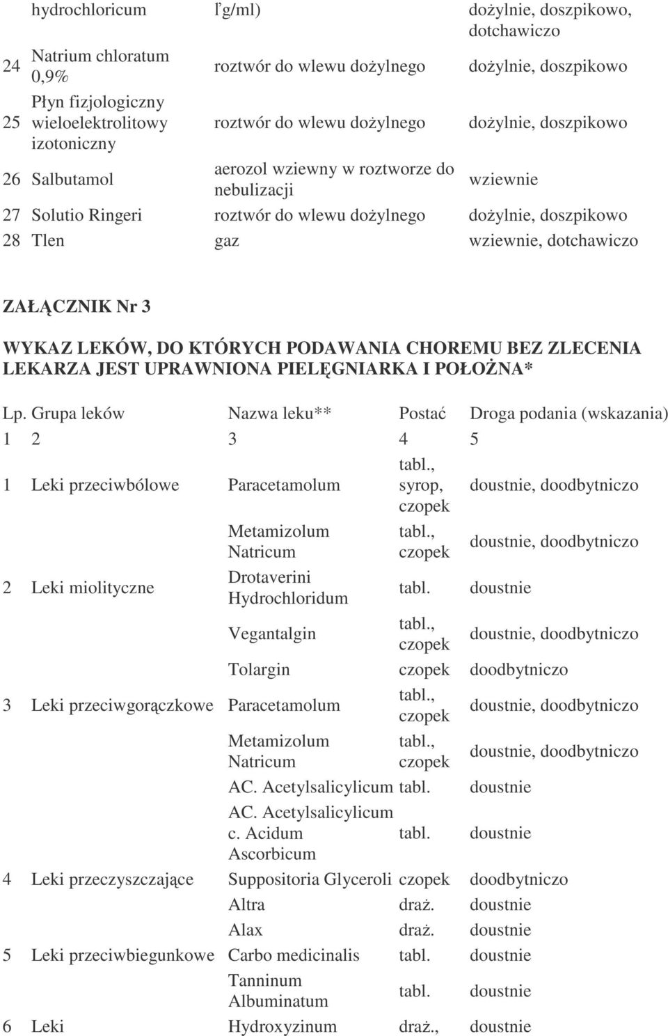 ZAŁĄCZNIK Nr 3 WYKAZ LEKÓW, DO KTÓRYCH PODAWANIA CHOREMU BEZ ZLECENIA LEKARZA JEST UPRAWNIONA PIELĘGNIARKA I POŁOŻNA* Lp.