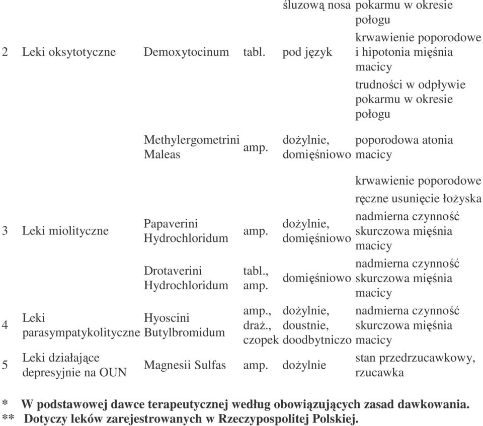 dożylnie, poporodowa atonia domięśniowo macicy 3 Leki miolityczne 4 5 Papaverini Hydrochloridum Drotaverini Hydrochloridum Leki Hyoscini parasympatykolityczne Butylbromidum Leki działające