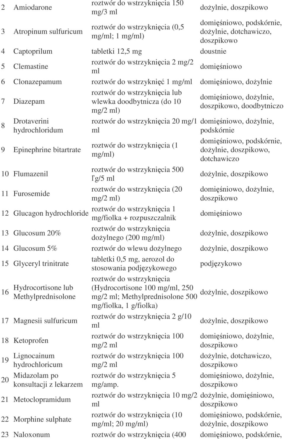 hydrochloridum 9 Epinephrine bitartrate roztwór do wstrzyknięcia lub wlewka doodbytnicza (do 10 mg/2 ml) roztwór do wstrzyknięcia 20 mg/1 ml roztwór do wstrzyknięcia (1 mg/ml) domięśniowo, dożylnie,