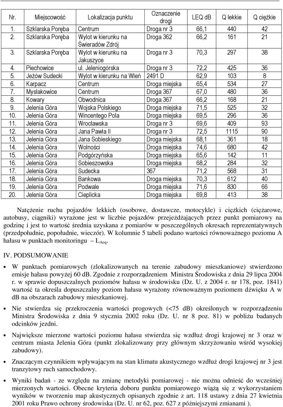 Jeleniogórska Droga nr 3 72,2 425 36 5. Jeżów Sudecki Wylot w kierunku na Wleń 2491 D 62,9 103 8 6. Karpacz Centrum Droga miejska 65,4 534 27 7. Mysłakowice Centrum Droga 367 67,0 480 36 8.