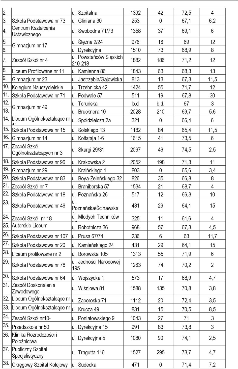 Jastrzębia/Gajowicka 813 13 67,3 11,5 10. Kolegium Nauczycielskie ul. Trzebnicka 42 1424 55 71,7 12 11. Szkoła Podstawowa nr 71 ul. Podwale 57 511 19 67,8 30 12. ul. Toruńska b.d b.d. 67 3 Gimnazjum nr 49 13.