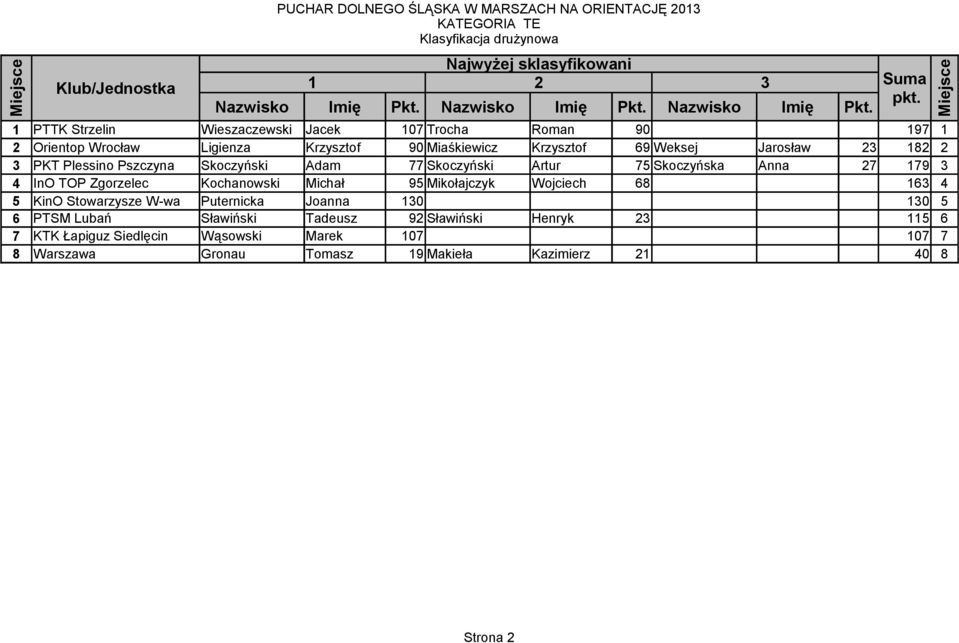 Kochanowski Michał 95 Mikołajczyk Wojciech 68 163 4 5 KinO Stowarzysze W-wa Puternicka Joanna 130 130 5 6 PTSM Lubań Sławiński Tadeusz 92