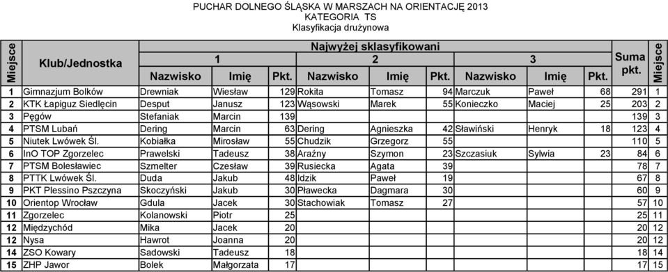 Kobiałka Mirosław 55 Chudzik Grzegorz 55 110 5 6 InO TOP Zgorzelec Prawelski Tadeusz 38 Araźny Szymon 23 Szczasiuk Sylwia 23 84 6 7 PTSM Bolesławiec Szmelter Czesław 39 Rusiecka Agata 39 78 7 8 PTTK