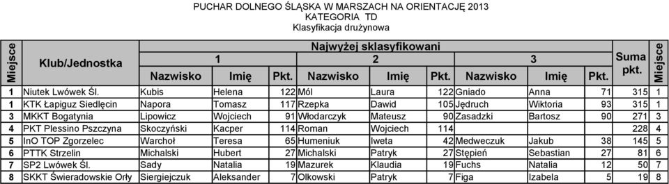 Wojciech 91 Włodarczyk Mateusz 90 Zasadzki Bartosz 90 271 3 4 PKT Plessino Pszczyna Skoczyński Kacper 114 Roman Wojciech 114 228 4 5 InO TOP Zgorzelec Warchoł