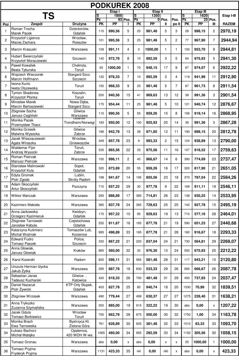 Poz Zespół DruŜyna PK PP I PK PP II po II PK PP III RAZEM Roman Trocha DzierŜoniów, Marek Pacek 0 0,,, 0, Krzysztof Ligienza Maciej Zachara Wrocław, Rzeszów 0,,,0, Marcin Krasuski 0, 0 000,00 00,0,