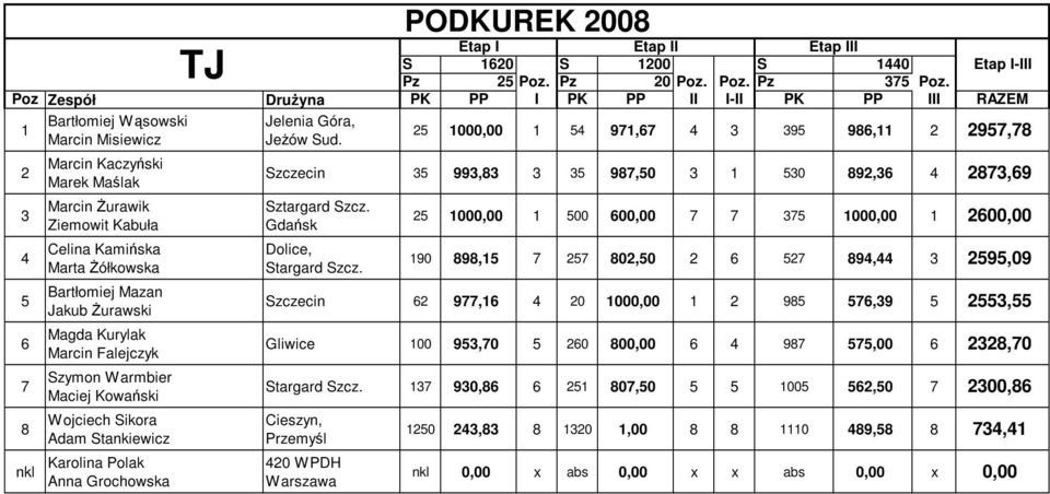 Poz Zespół DruŜyna PK PP I PK PP II I-II PK PP III RAZEM nkl Bartłomiej Wąsowski Marcin Misiewicz Marcin Kaczyński Marek Maślak Marcin śurawik Ziemowit Kabuła Celina