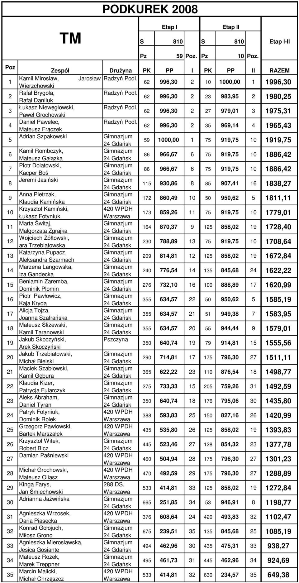 Frączek,0,, 000,00, 0, Kamil Rombczyk, Mateusz Gałązka,, 0, Piotr Dolatowski, Kacper Boś,, 0, Jeremi Jasiński 0, 0,, Anna Pietrzak, Klaudia Kamińska 0, 0 0 0,, Krzysztof Kamiński, Łukasz Fotyniuk,,