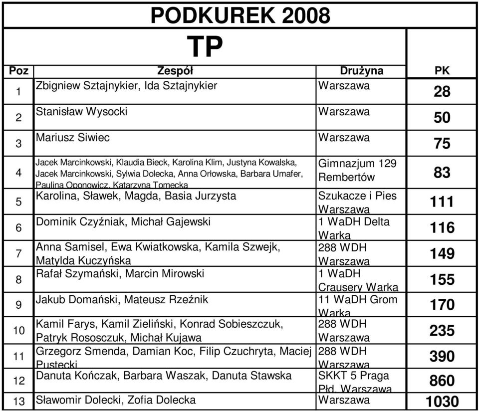 Anna Samisel, Ewa Kwiatkowska, Kamila Szwejk, WDH Matylda Kuczyńska Rafał Szymański, Marcin Mirowski WaDH Crausery Warka Jakub Domański, Mateusz Rzeźnik WaDH Grom 0 Warka Kamil Farys, Kamil