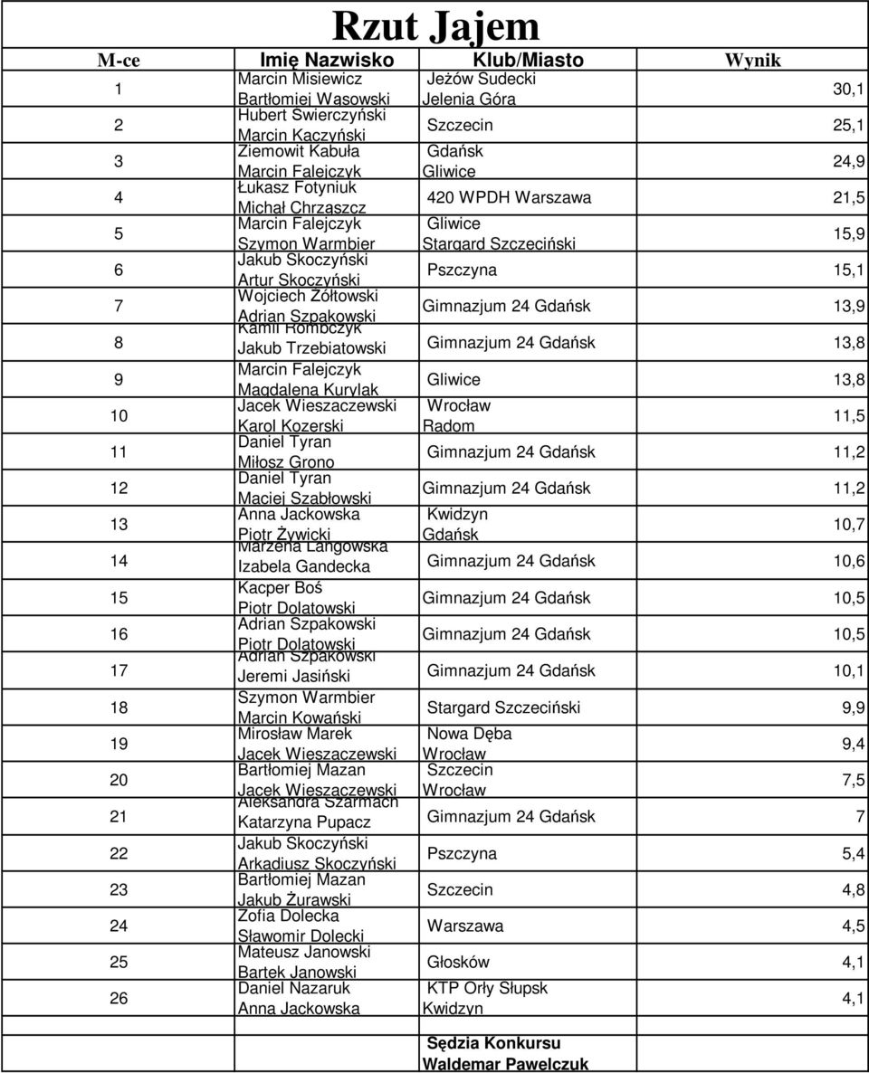Trzebiatowski, Marcin Falejczyk Gliwice, Magdalena Kurylak 0, Karol Kozerski Radom, Miłosz Grono, Maciej Szabłowski Anna Jackowska Kwidzyn 0, Piotr śywicki Marzena Langowska Izabela Gandecka 0,