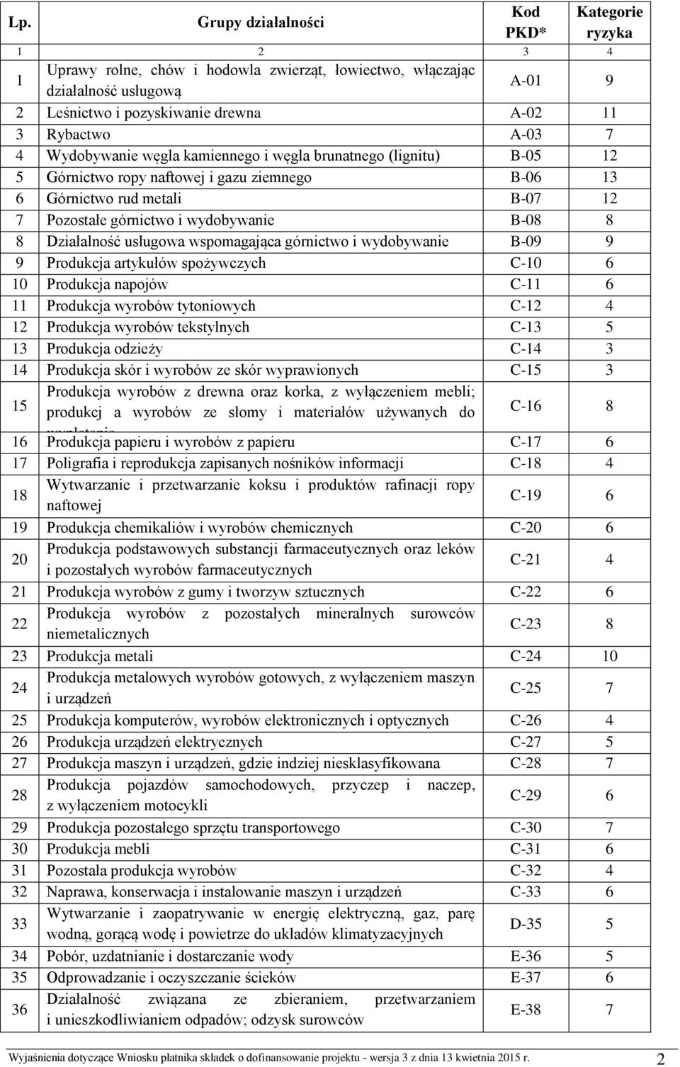 8 Działalność usługowa wspomagająca górnictwo i wydobywanie B-09 9 9 Produkcja artykułów spożywczych C-10 6 10 Produkcja napojów C-11 6 11 Produkcja wyrobów tytoniowych C-12 4 12 Produkcja wyrobów