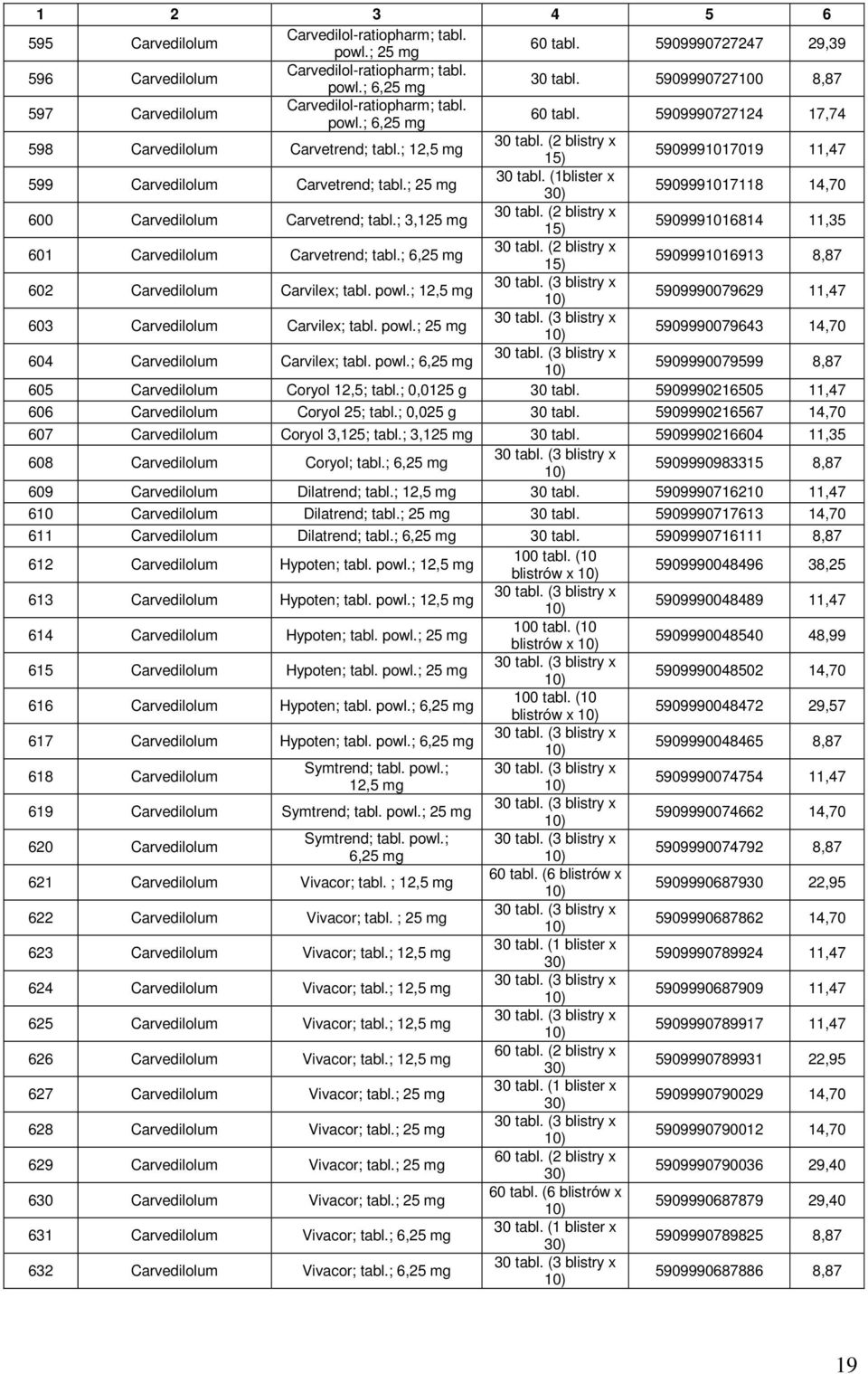 (2 blistry x 15) 5909991017019 11,47 599 Carvedilolum Carvetrend; tabl.; 25 mg 30 tabl. (1blister x 30) 5909991017118 14,70 600 Carvedilolum Carvetrend; tabl.; 3,125 mg 30 tabl.
