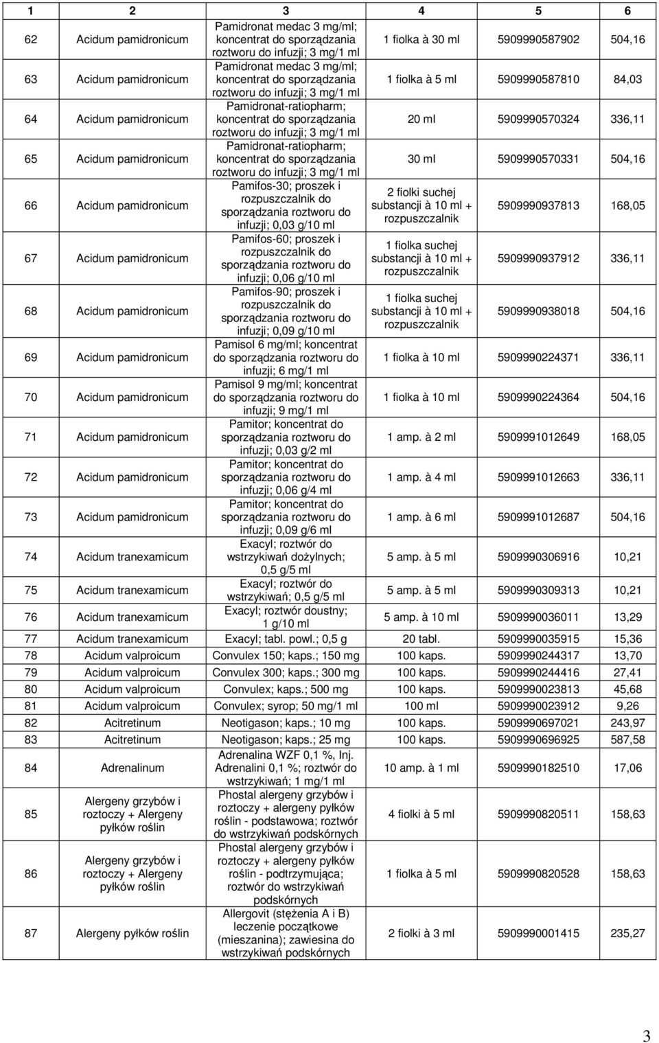 roztworu do infuzji; 3 mg/1 ml 65 Acidum pamidronicum Pamidronat-ratiopharm; koncentrat do sporządzania 30 ml 5909990570331 504,16 roztworu do infuzji; 3 mg/1 ml 66 Acidum pamidronicum Pamifos-30;