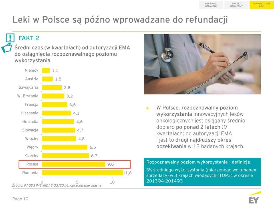 Brytania 3,2 Francja Hiszpania Holandia Słowacja Włochy Węgry 3,6 4,1 4,6 4,7 4,8 6,5 W Polsce, rozpoznawalny poziom wykorzystania innowacyjnych leków onkologicznych jest osiągany średnio dopiero po