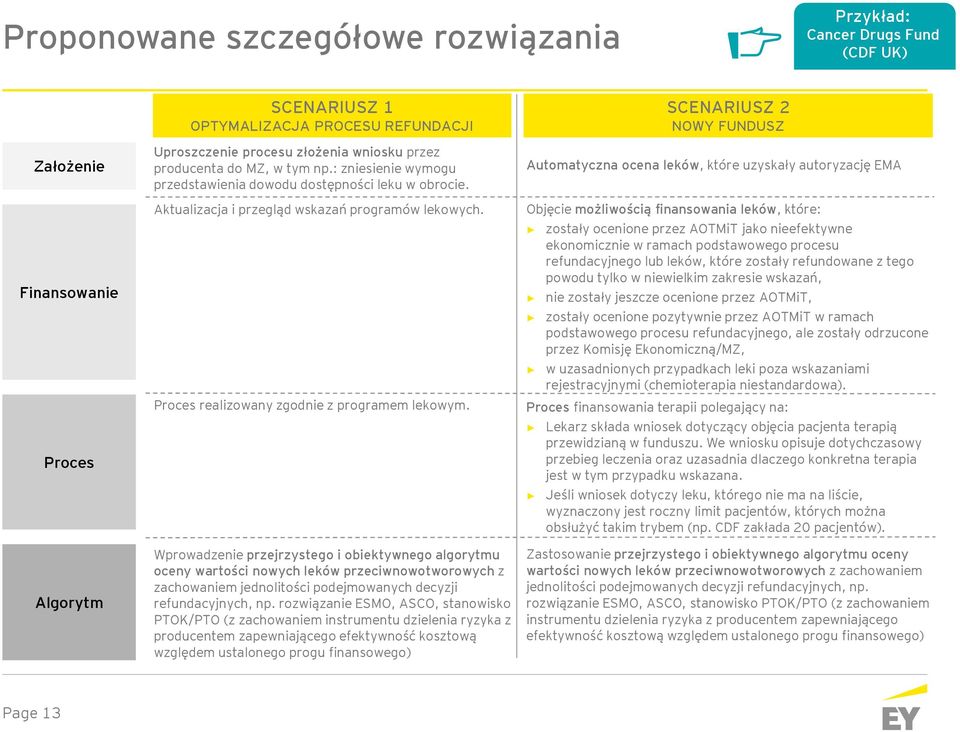 Proces realizowany zgodnie z programem lekowym.