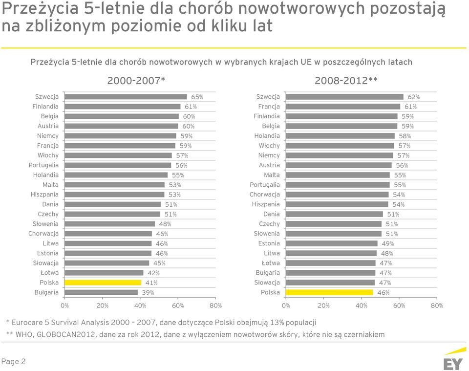 55% 53% 53% 51% 51% 48% 46% 46% 46% 45% 42% 41% 39% Szwecja Francja Finlandia Belgia Holandia Włochy Niemcy Austria Malta Portugalia Chorwacja Hiszpania Dania Czechy Słowenia Estonia Litwa Łotwa