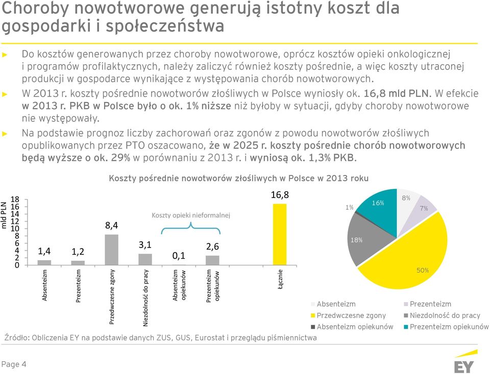 gospodarce wynikające z występowania chorób nowotworowych. W 213 r. koszty pośrednie nowotworów złośliwych w Polsce wyniosły ok. 16,8 mld PLN. W efekcie w 213 r. PKB w Polsce było o ok.