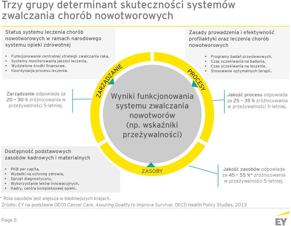 Zasady prowadzenia i efektywność profilaktyki oraz leczenia chorób nowotworowych Programy badań przesiewowych, Czas oczekiwania na badania, Czas oczekiwania na leczenie, Stosowanie optymalnych