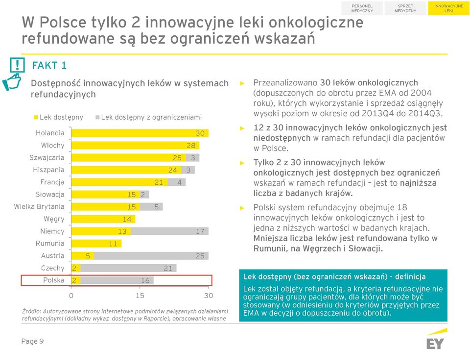 5 21 24 25 4 28 3 3 3 17 25 15 3 Źródło: Autoryzowane strony internetowe podmiotów związanych działaniami refundacyjnymi (dokładny wykaz dostępny w Raporcie), opracowanie własne Przeanalizowano 3