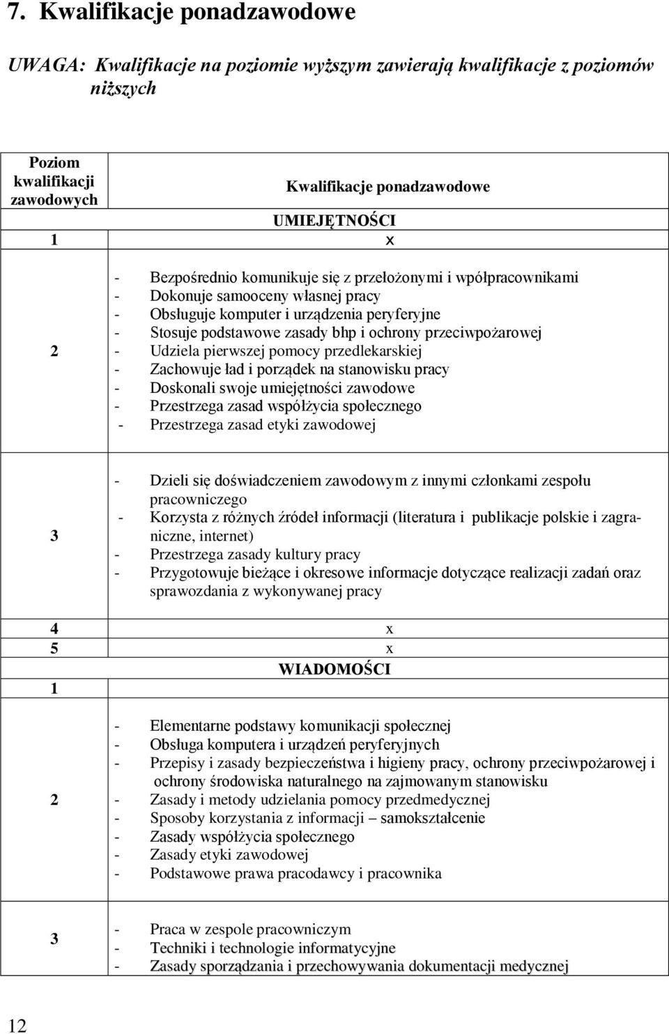 przeciwpożarowej - Udziela pierwszej pomocy przedlekarskiej - Zachowuje ład i porządek na stanowisku pracy - Doskonali swoje umiejętności zawodowe - Przestrzega zasad współżycia społecznego -