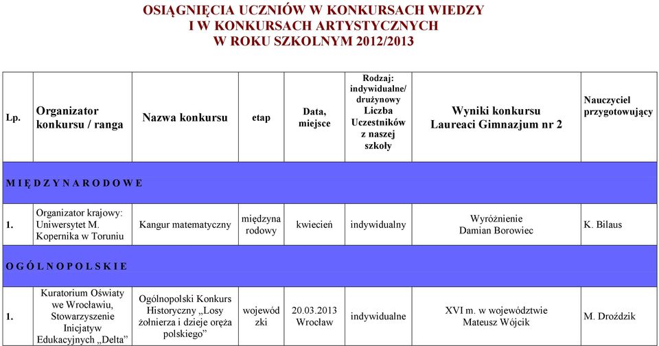 przygotowujący M I Ę D Z Y N A R O D O W E 1. Organizator krajo: Uniwersytet M.