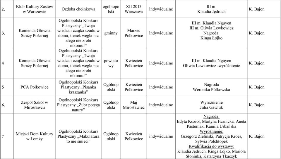 Plastyczny Twoja wiedza i czujka czadu w domu, tlenek węgla nic złego nie zrobi nikomu! Plastyczny Pisanka kraszanka gminny Ogólnop olski Marzec Kwiecień Kwiecień III m. Klaudia Nguyen III m.
