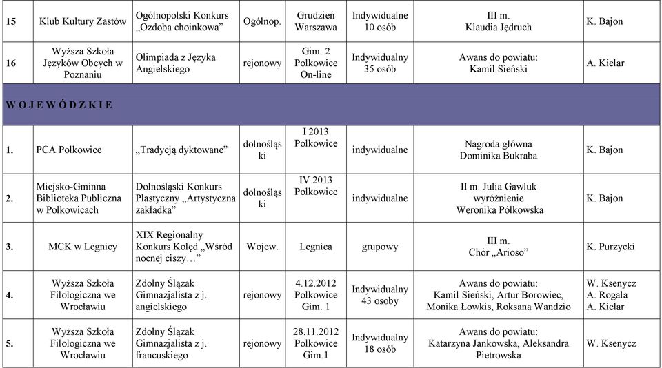 Miejsko-Gminna Biblioteka Publiczna w Dolnośląski Konkurs Plastyczny Artystyczna zakładka dolnośląs ki IV 2013 II m. Julia Gawluk różnienie Weronika Pólkowska 3.