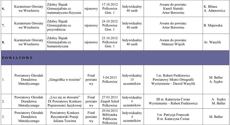 Kuratorium Oświaty we Wrocławiu Zdolny Ślązak Gimnazjalista cz. humanistyczna rejono 23.10.2012 Gim. 1 40 osób Mateusz Wójcik Ar. Wasylik P O W I A T O W E 1.