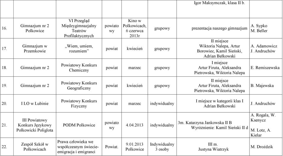 miejsce Wiktoria Nalepa, Artur Borowiec, Kamil Sieński, Adrian Bełkowski A. Adamowicz J. Andruchów 18.
