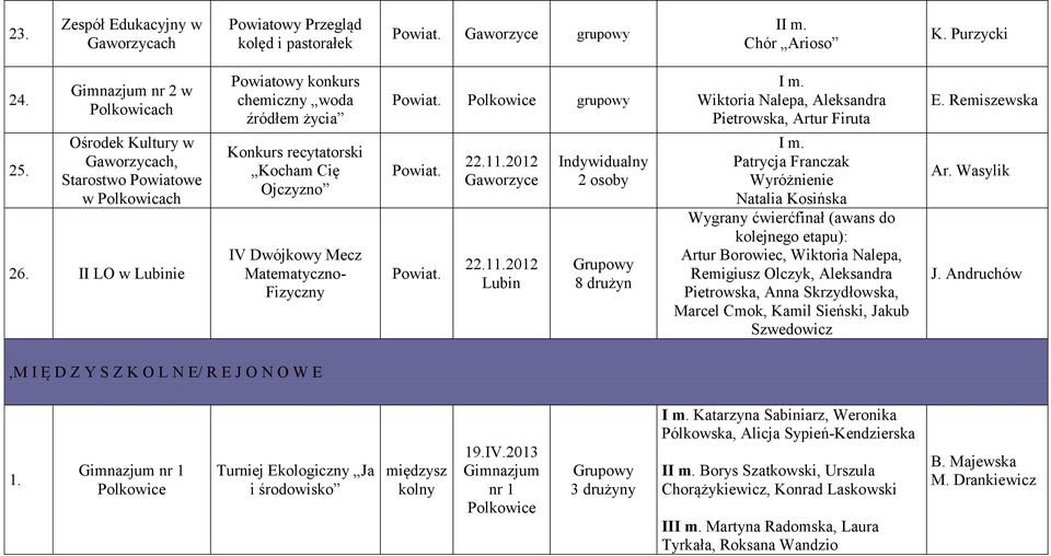 II LO w Lubinie Powiato konkurs chemiczny woda źródłem życia Konkurs recytatorski Kocham Cię Ojczyzno IV Dwójko Mecz Matematyczno- Fizyczny Powiat. grupo Powiat. Powiat. 22.11.