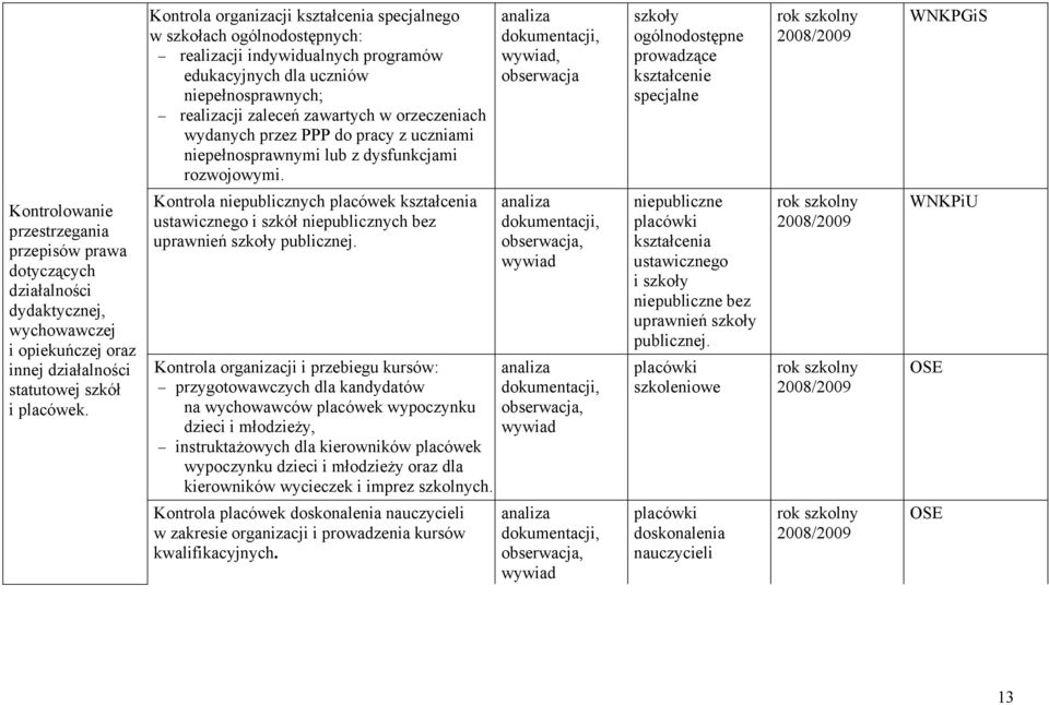 analiza dokumentacji, wywiad, obserwacja szkoły ogólnodostępne prowadzące kształcenie specjalne rok szkolny 2008/2009 WNKPGiS Kontrolowanie przestrzegania przepisów prawa dotyczących działalności