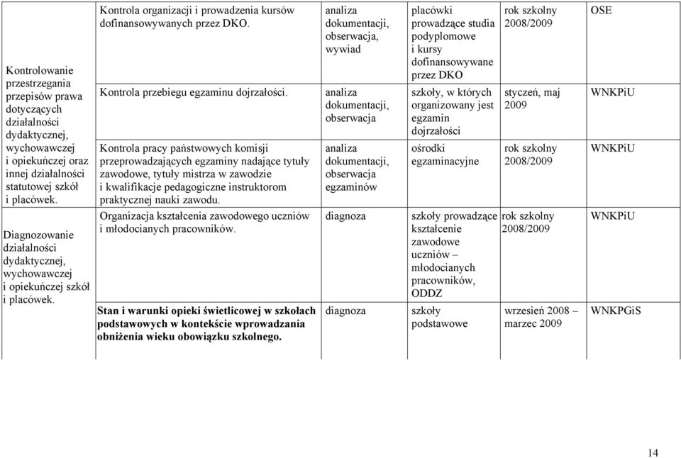 Kontrola pracy państwowych komisji przeprowadzających egzaminy nadające tytuły zawodowe, tytuły mistrza w zawodzie i kwalifikacje pedagogiczne instruktorom praktycznej nauki zawodu.