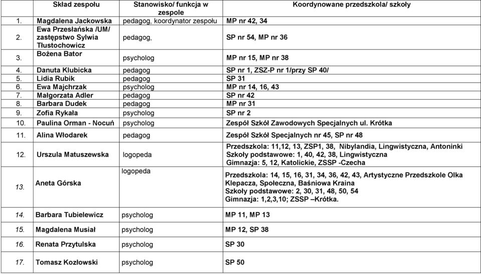 psycholog MP nr 14, 16, 43 7. pedagog SP nr 42 8. Barbara Dudek pedagog MP nr 31 9. psycholog SP nr 2 10. Paulina Orman - Nocuń psycholog Zespół Szkół Zawodowych Specjalnych ul. Krótka 11.