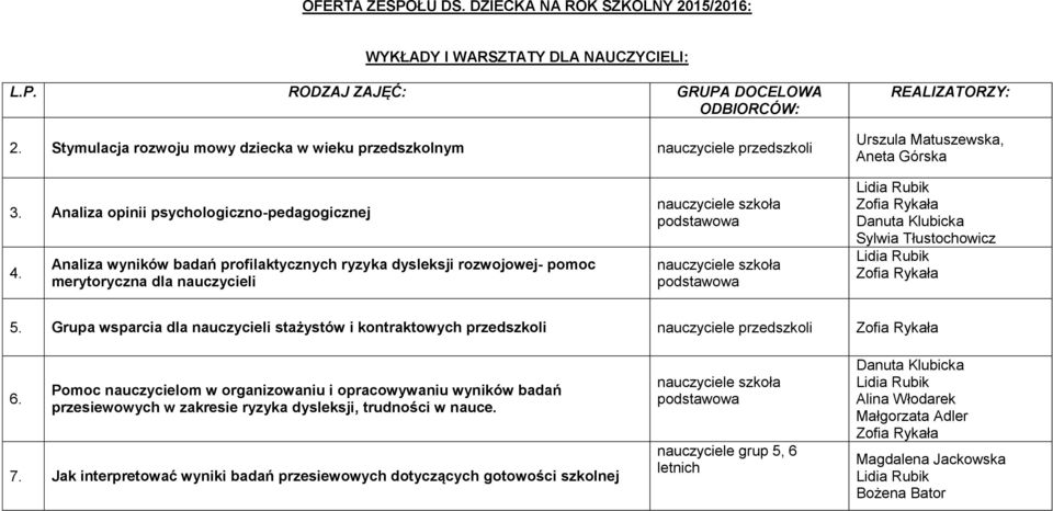 Analiza wyników badań profilaktycznych ryzyka dysleksji rozwojowej- pomoc merytoryczna dla nauczycieli nauczyciele szkoła nauczyciele szkoła Sylwia Tłustochowicz 5.