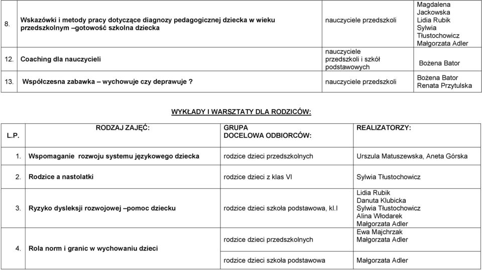 nauczyciele przedszkoli Magdalena Jackowska Sylwia Tłustochowicz Renata Przytulska WYKŁADY I WARSZTATY DLA RODZICÓW: L.P. RODZAJ ZAJĘĆ: GRUPA DOCELOWA ODBIORCÓW: REALIZATORZY: 1.