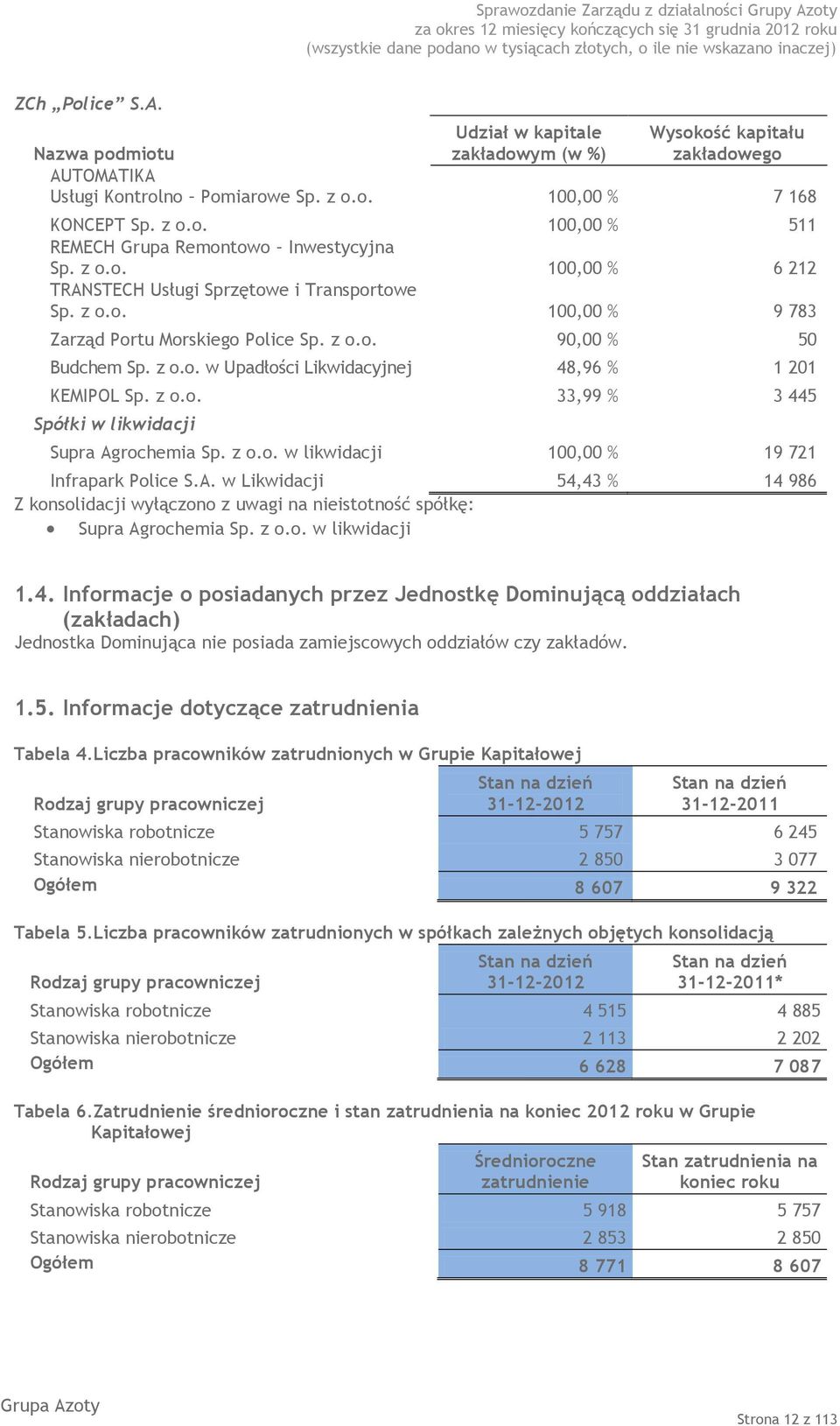 z o.o. 33,99 % 3 445 Spółki w likwidacji Supra Agrochemia Sp. z o.o. w likwidacji 100,00 % 19 721 Infrapark Police S.A. w Likwidacji 54,43 % 14 986 Z konsolidacji wyłączono z uwagi na nieistotność spółkę: Supra Agrochemia Sp.