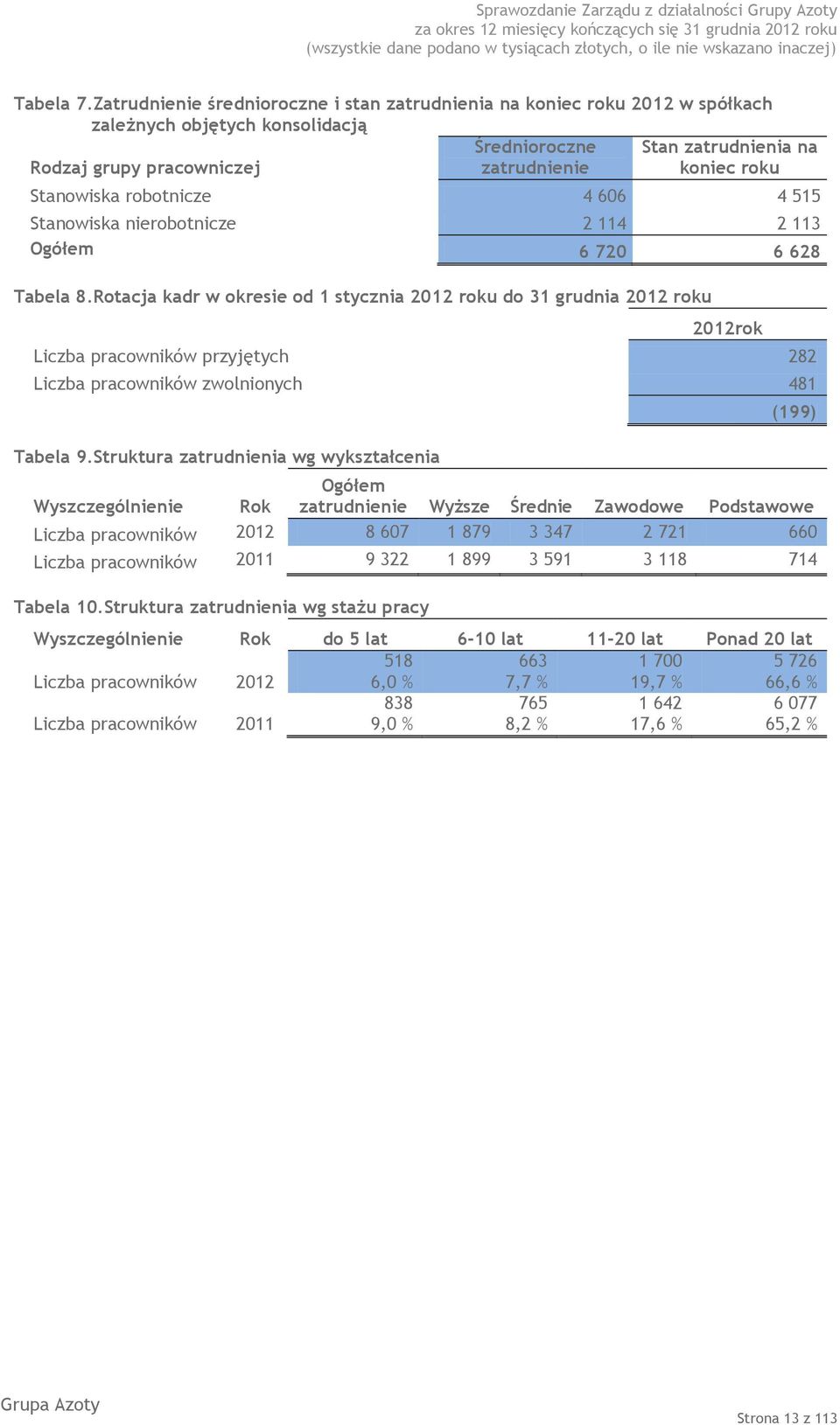 Stanowiska robotnicze 4 606 4 515 Stanowiska nierobotnicze 2 114 2 113 Ogółem 6 720 6 628 Tabela 8.