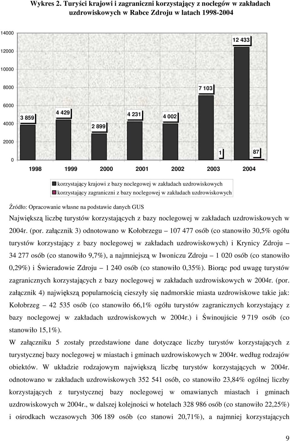 1998 1999 2000 2001 2002 2003 2004 1 87 korzystający krajowi z bazy noclegowej w zakładach uzdrowiskowych korzystający zagraniczni z bazy noclegowej w zakładach uzdrowiskowych Największą liczbę