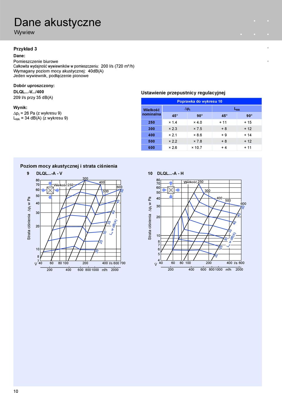 ../0 9 l/s przy 5 db(a) Wynik: p t = 26 Pa (z wykresu 9) L WA = 4 db(a) (z wykresu 9) Ustawienie przepustnicy regulacyjnej Poprawka do wykresu p t L WA 90 90