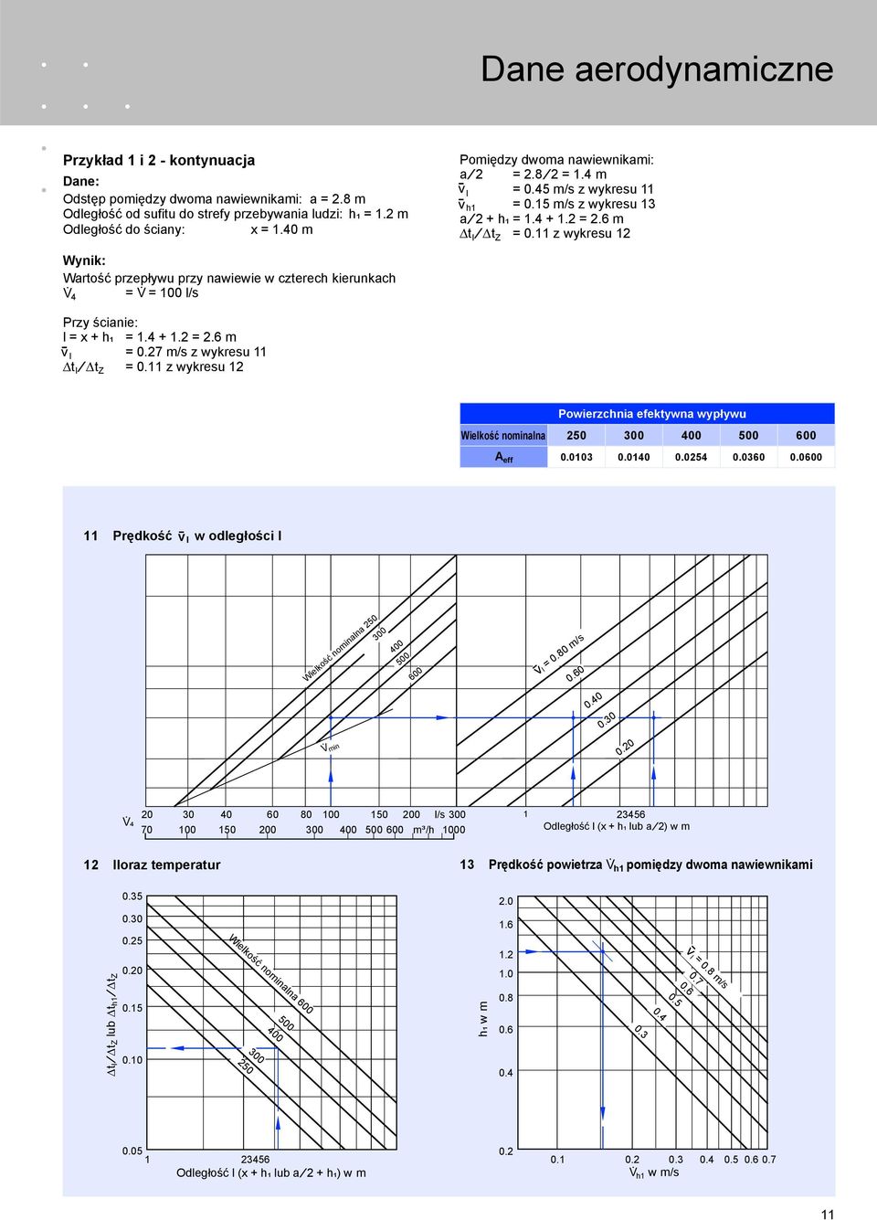 11 z wykresu 12 Wynik: Wartość przepływu przy nawiewie w czterech kierunkach 4 = = 0 l/s Przy ścianie: l = x + h₁ = 1.4 + 1.2 = 2.6 m v - l = 0.2 m/s z wykresu 11 t l t Z = 0.