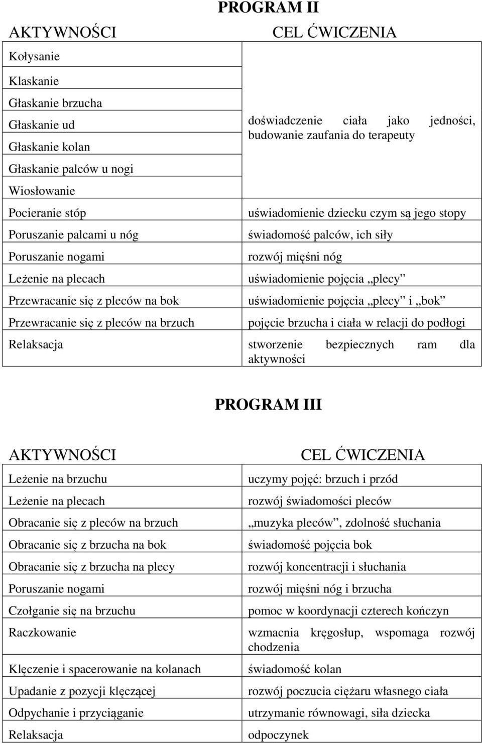 świadomość palców, ich siły rozwój mięśni nóg uświadomienie pojęcia plecy uświadomienie pojęcia plecy i bok pojęcie brzucha i ciała w relacji do podłogi Relaksacja stworzenie bezpiecznych ram dla