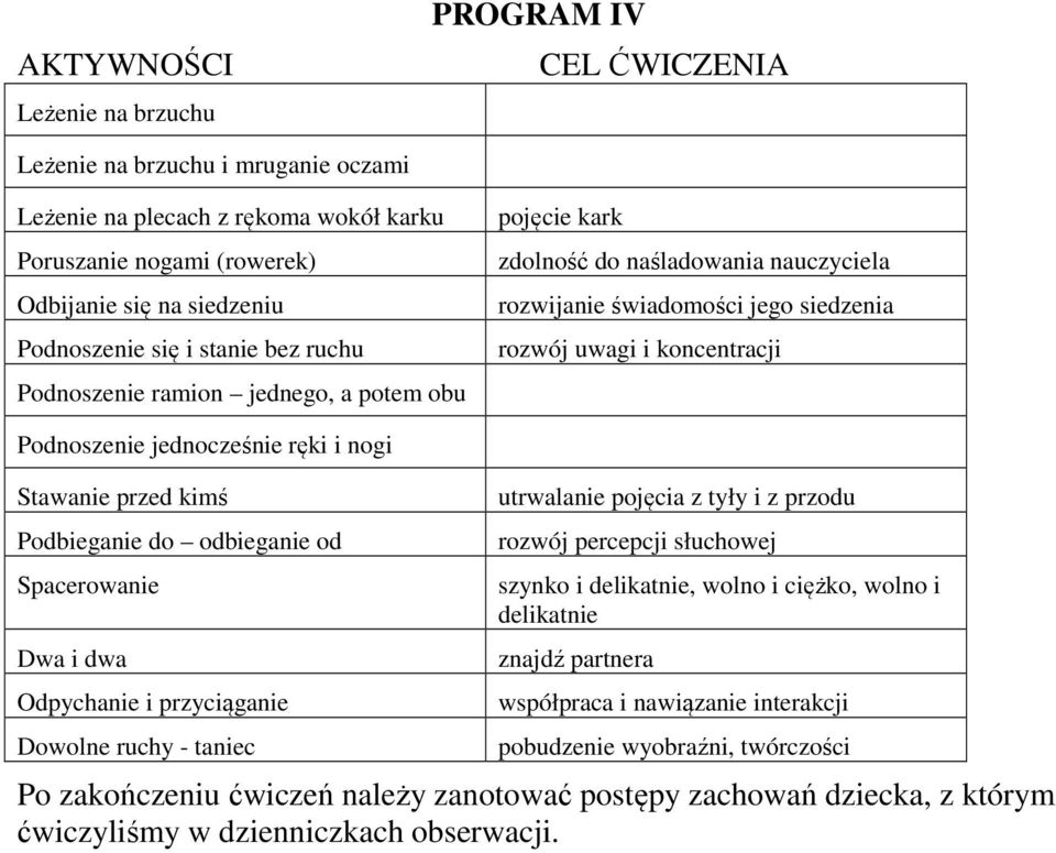 jednocześnie ręki i nogi Stawanie przed kimś Podbieganie do odbieganie od Spacerowanie Dwa i dwa Odpychanie i przyciąganie Dowolne ruchy - taniec utrwalanie pojęcia z tyły i z przodu rozwój percepcji