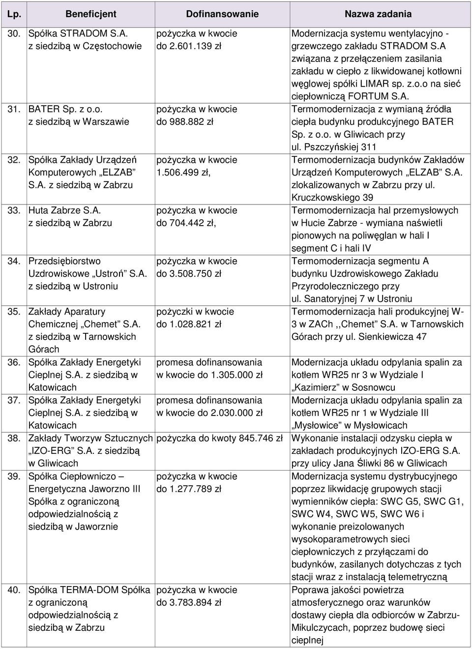 Spółka Zakłady Energetyki Cieplnej S.A. z siedzibą w Katowicach 38. Zakłady Tworzyw Sztucznych IZO-ERG S.A. z siedzibą w Gliwicach 39.