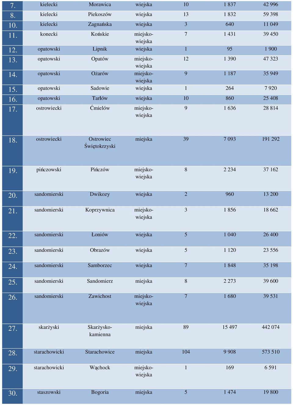 opatowski Tarłów wiejska 10 860 25 408 17. ostrowiecki Ćmielów miejskowiejska 9 1 636 28 814 18. ostrowiecki Ostrowiec Świętokrzyski miejska 39 7 093 191 292 19.